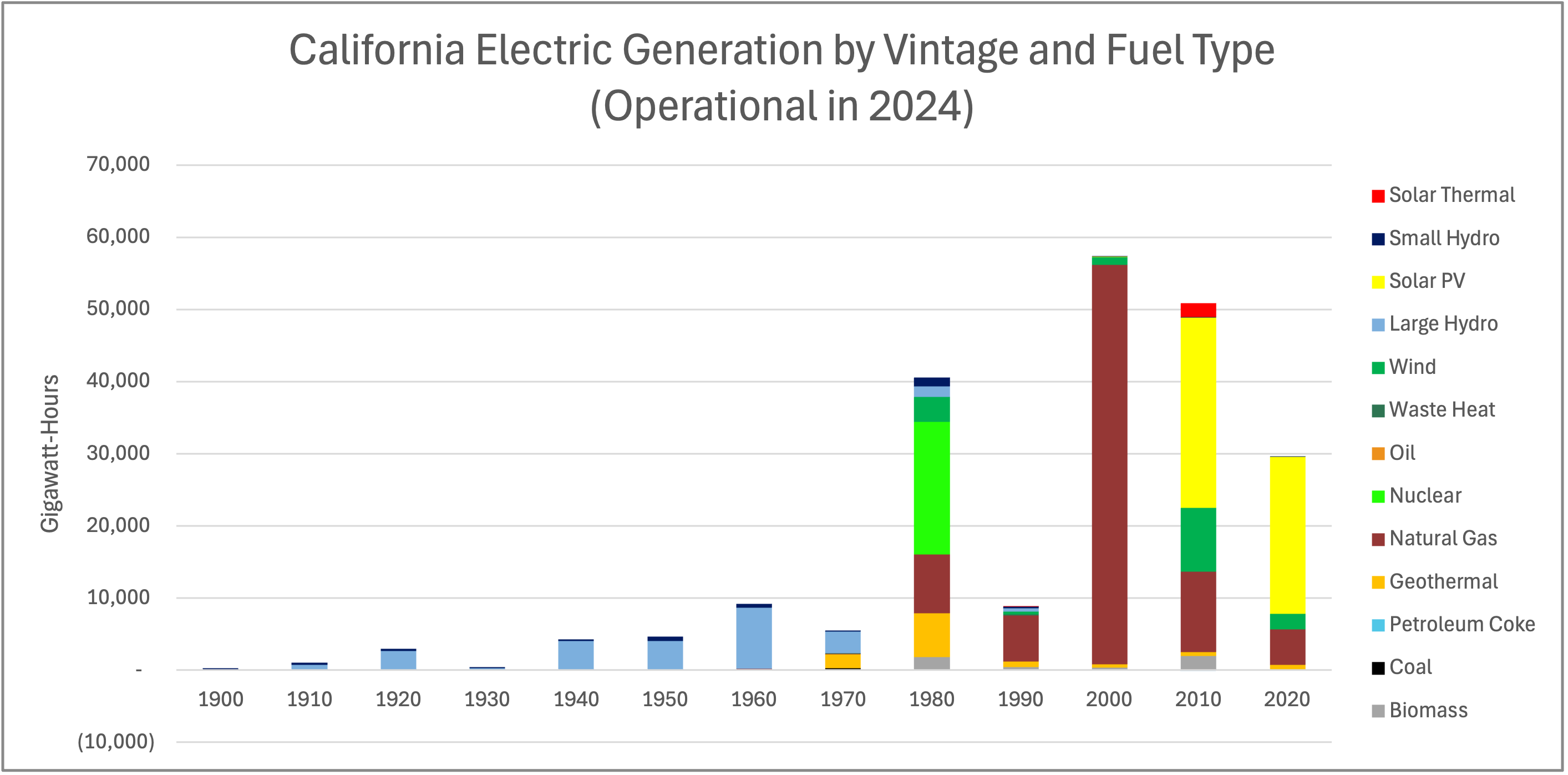 California Electric Generation by Vintage and Fuel Type (Operational in 2020)