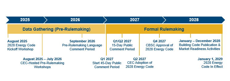 2028 Energy Code Timeline graphic.