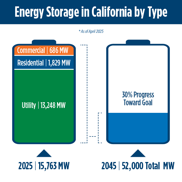 Energy Storage in CA by Type. Two batteries, left one shows current values, commercial: 540 MW; residential: 843 MW; Utility: 7100 MW. Right one is 2045 progress goal at 16%.