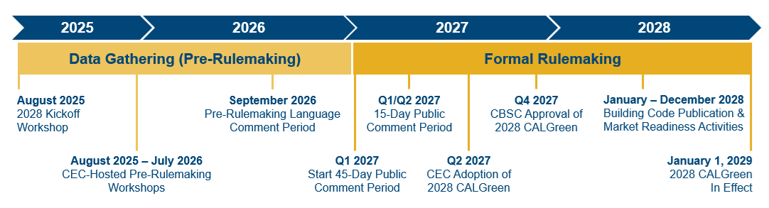 2028 CALGreen Timeline.  Text description immediately followis the image.