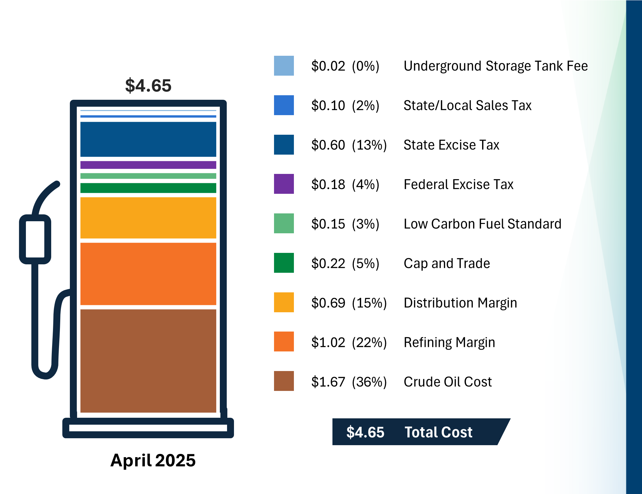 Bar Chart showing the price component breakdown of the cost of a gallon of gasoline in California for the month of April 2025. More information can be found in the Definition of Terms accordion, Additional Information About the Data accordion, and in the downloadable data file.