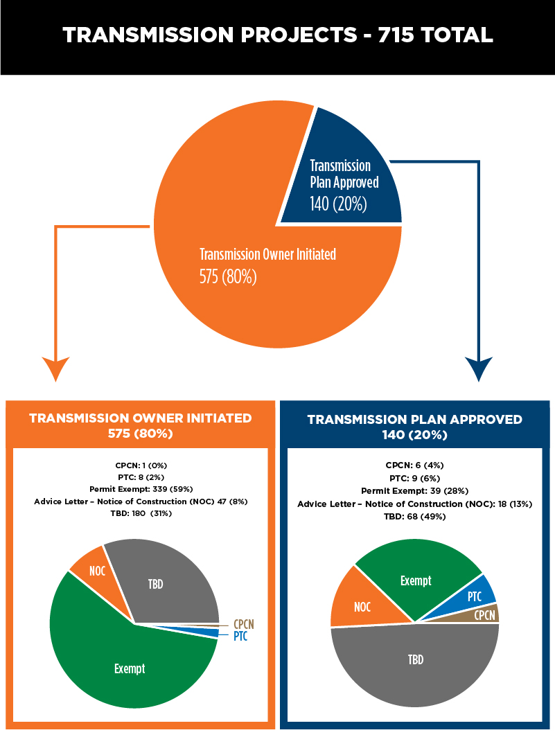A breakdown of the approval processes for the 113 TPP-approved projects and the 390 owner initiated projects.