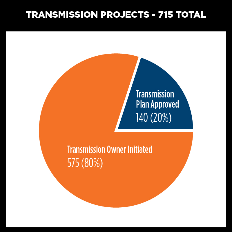  Of 503 total transmission projects, 113 were TPP-Approved, 390 were owner initiated.