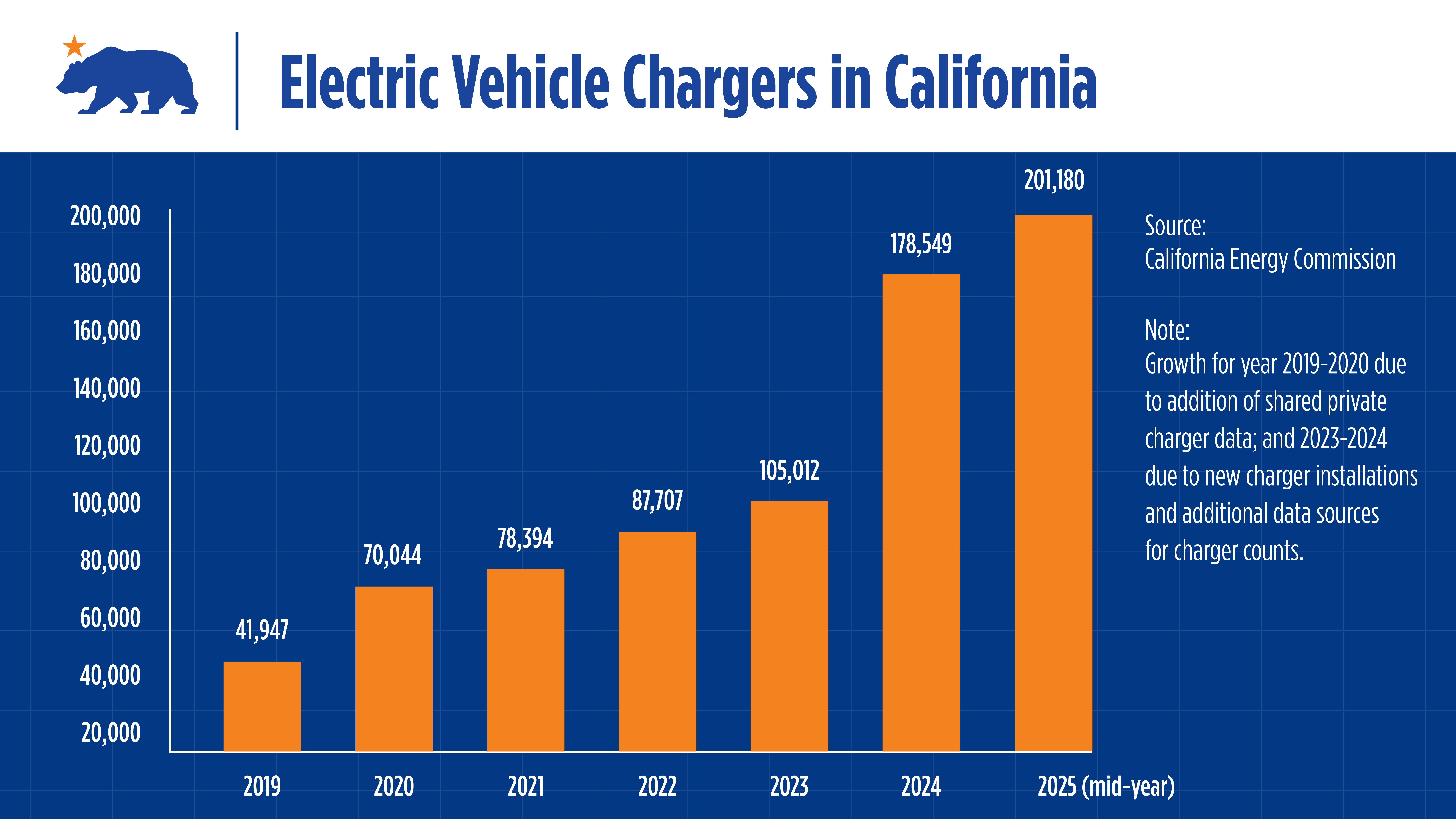 Graph showing the number of electric vehicles chargers in the state. 
