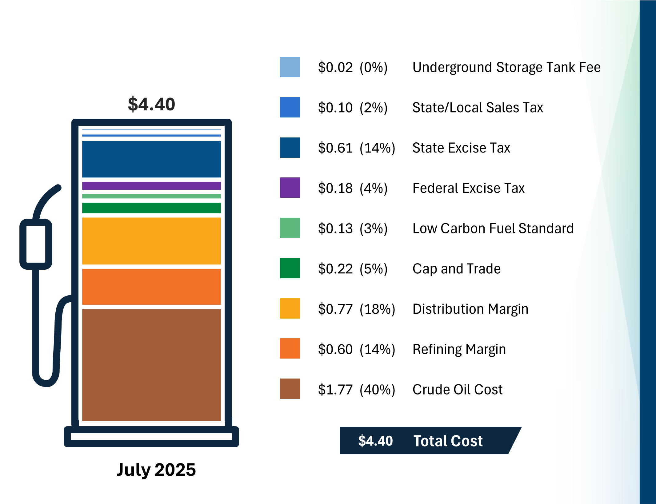 Bar Chart showing the price component breakdown of the cost of a gallon of gasoline in California for the month of April 2025. More information can be found in the Definition of Terms accordion, Additional Information About the Data accordion, and in the downloadable data file.