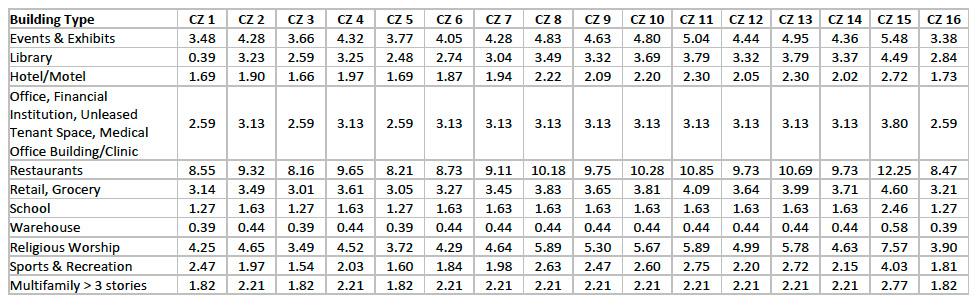Table 140.10-A PV Capacity Factors (W/ft² of conditioned floor area). Link to data available in previous paragraph.