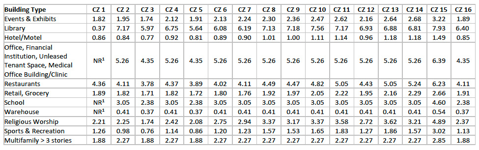 Table 140.10-B: BESS Capacity Factors (Wh/ft² of conditioned floor area). Link to data available in previous paragraph.