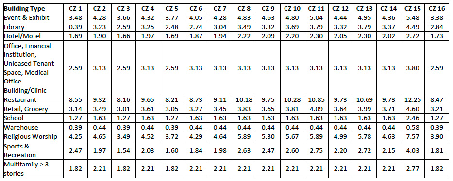 Table 170.2-U – PV Capacity Factors (Watts per square foot of condition floor area). Link to data available in previous paragraph.