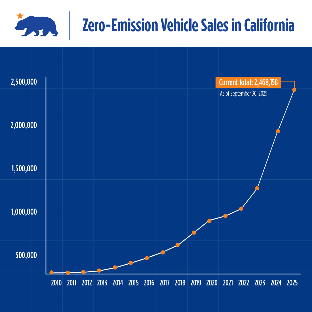 Graph showing zero-emission vehicle sales in California