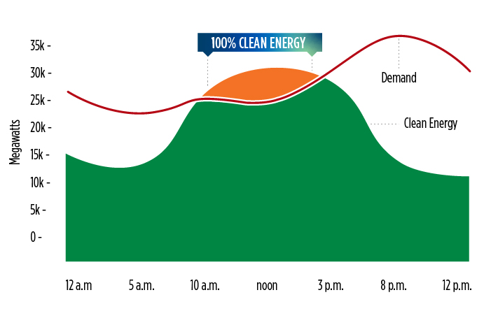 Chart showing California electricity demand and clean energy supply over a 24-hour period.