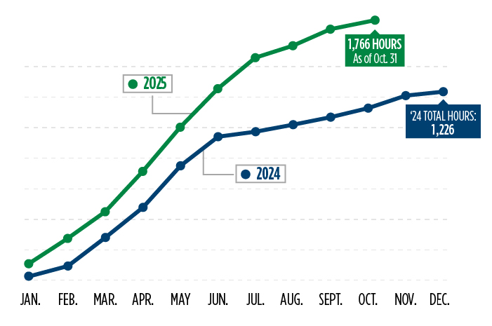 Line chart comparing 2024 and 2025 cumulative hours when clean energy met or exceeded demand on California’s electric grid.