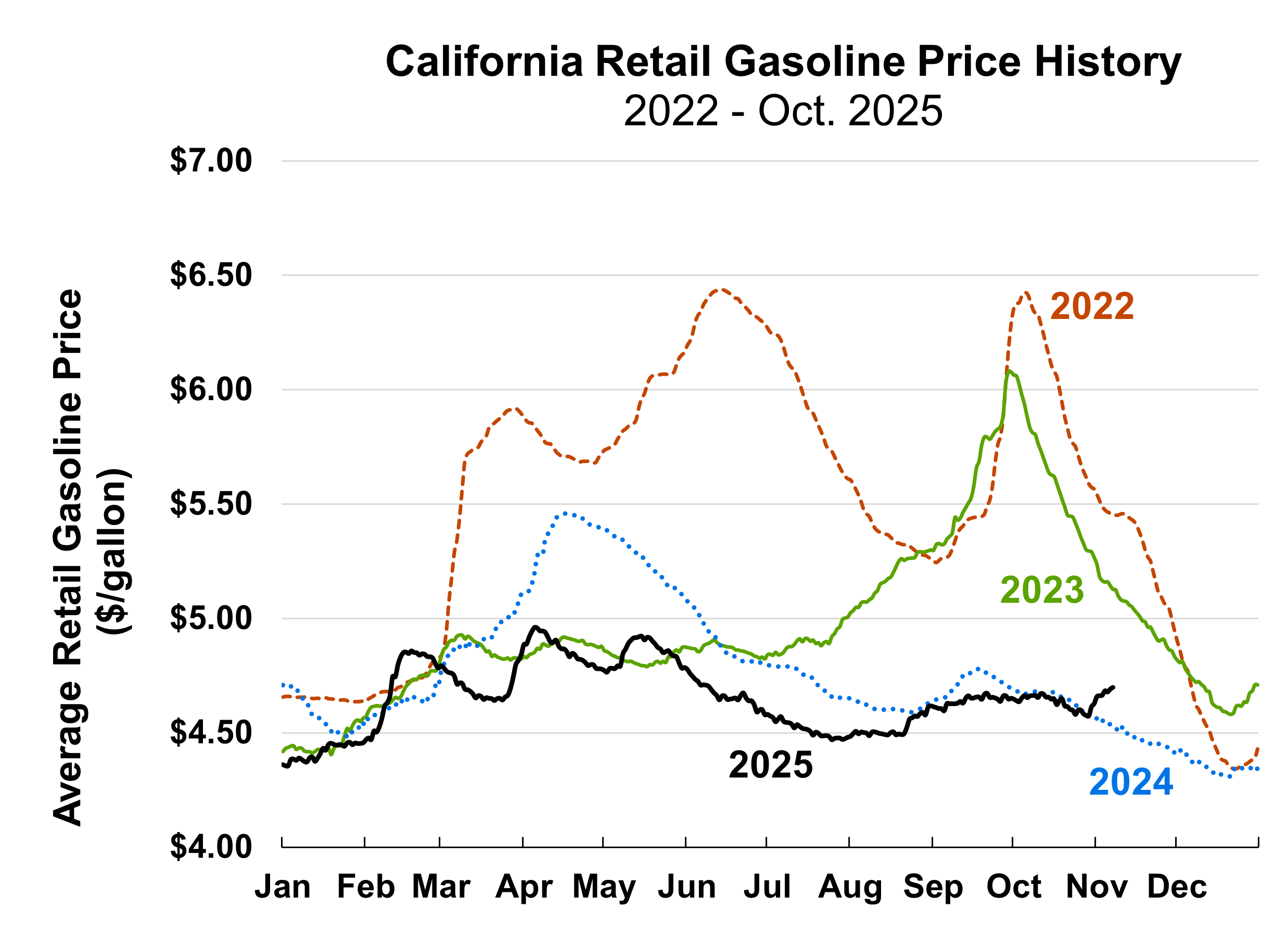 Chart shows average retail gasoline prices from September of 2022 and 2023. Prices decreased each year after the Governor’s announcement of early transition to winter blend.
