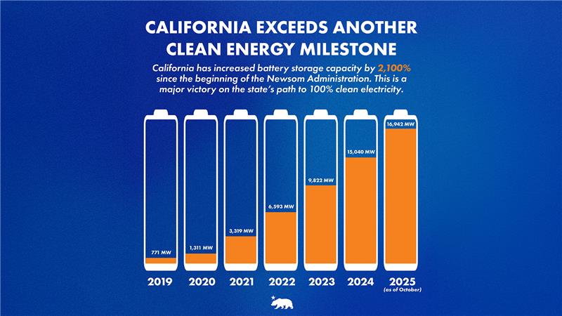 Image showing California clean energy milestones.
