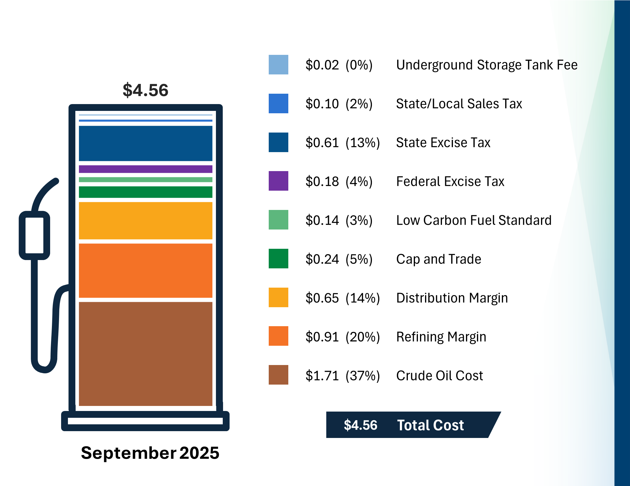 Bar Chart showing the price component breakdown of the cost of a gallon of gasoline in California for the month of July 2025. More information can be found in the Definition of Terms accordion, Additional Information About the Data accordion, and in the downloadable data file.