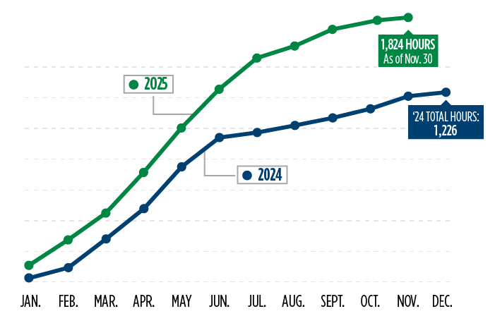 Line chart comparing 2024 and 2025 cumulative hours when clean energy met or exceeded demand on California’s electric grid.