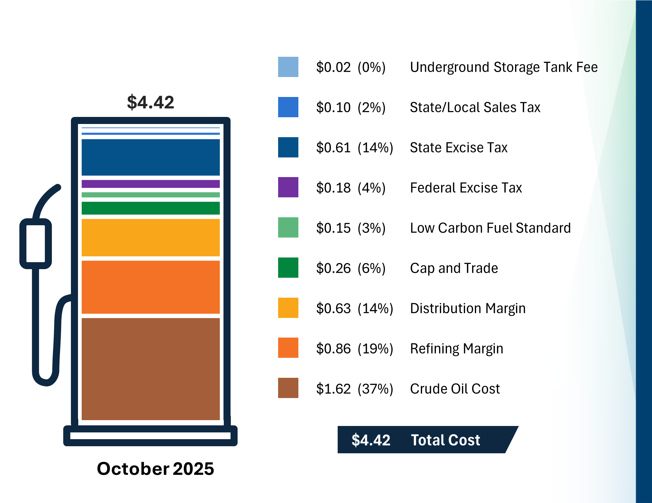 Bar Chart showing the price component breakdown of the cost of a gallon of gasoline in California for the month of July 2025. More information can be found in the Definition of Terms accordion, Additional Information About the Data accordion, and in the downloadable data file.