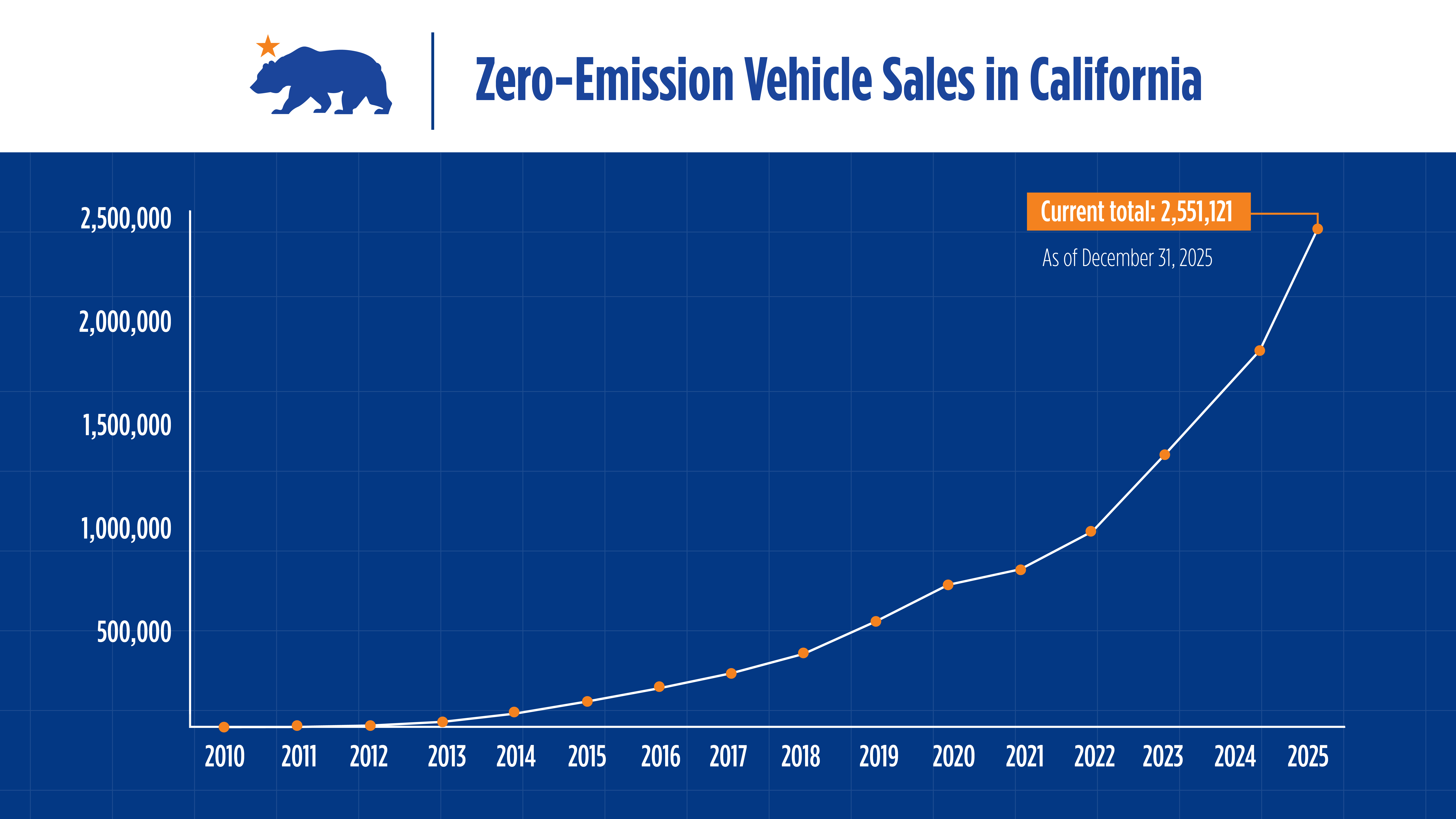 Graph showing zero-emission vehicle sales in California