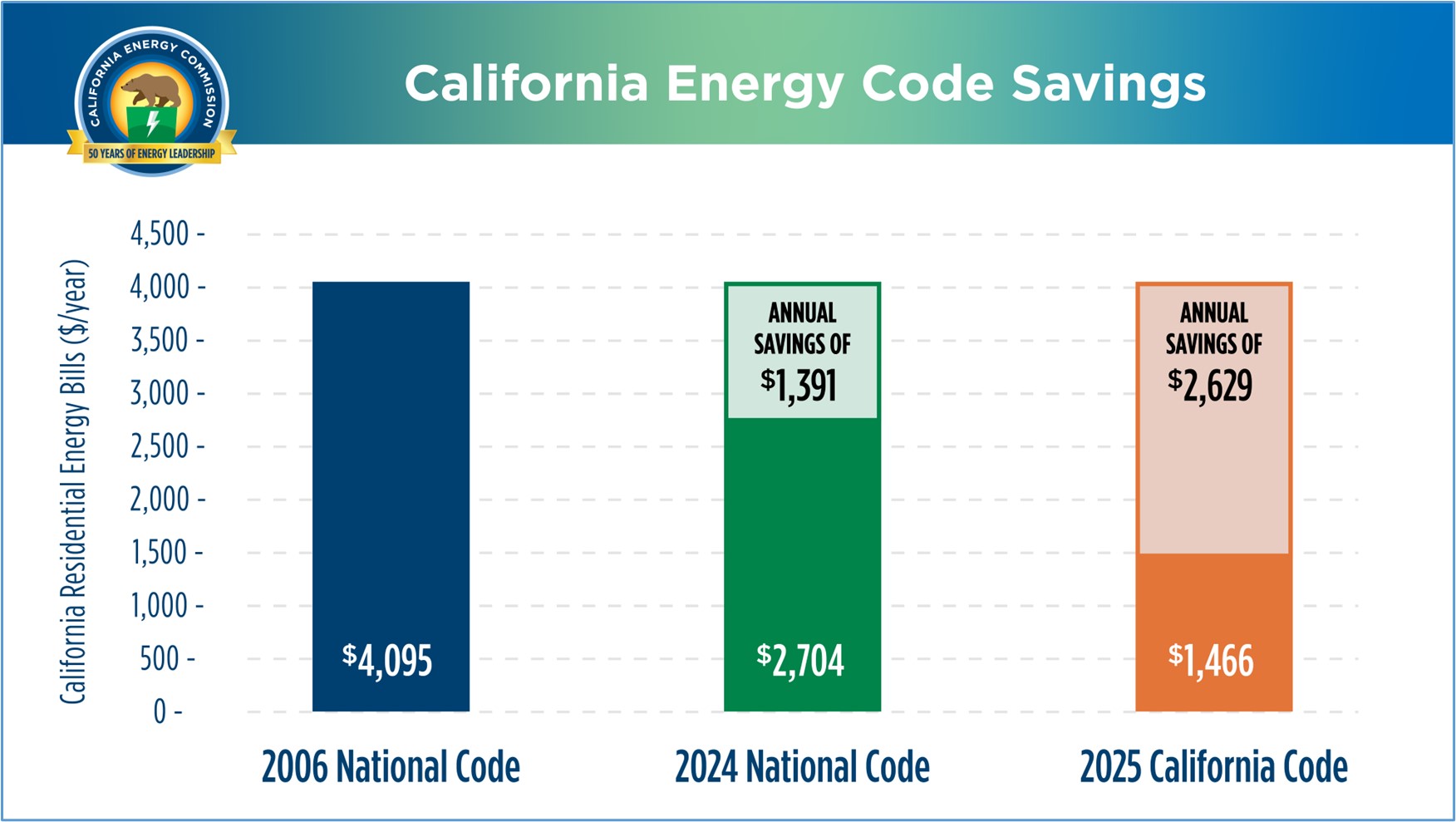 Graph showing building code savings. 