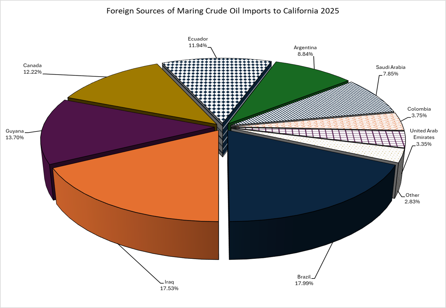 Foreign Sources of Crude Oil Imports to California 2025