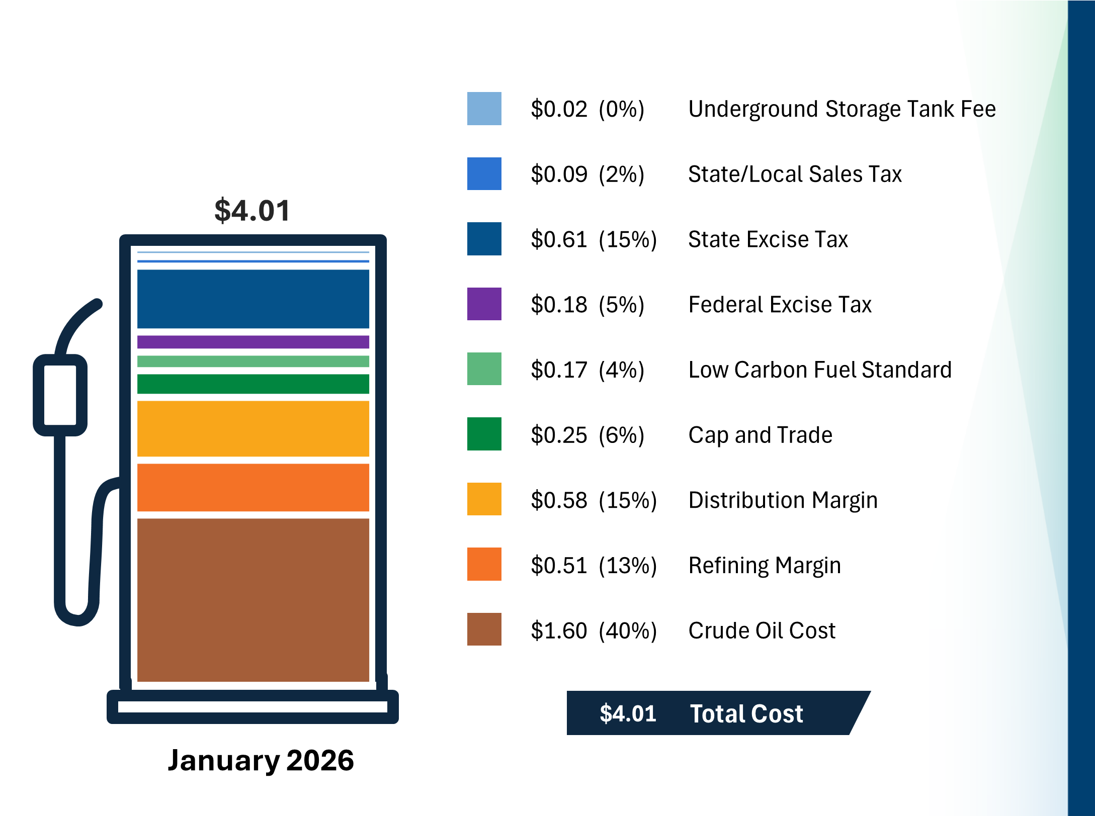 Bar chart showing the price component breakdown of the cost of a gallon of gasoline in California. More information about the data is in the text below and in the downloadable data file.