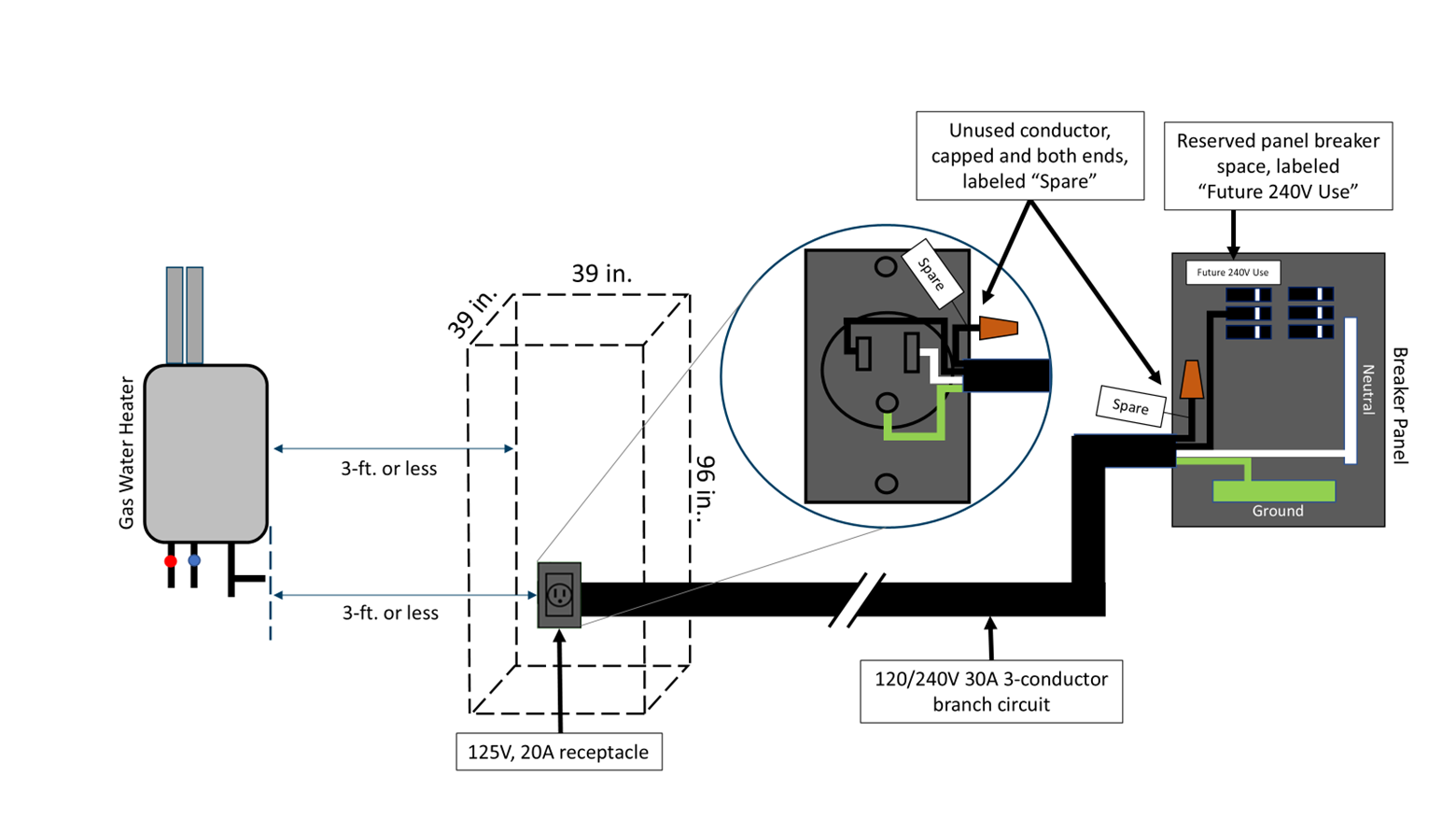 A diagram illustrating the requirements for a future heat pump water heater installation in accordance with Section 150(n)1A of the 2025 Energy Code.