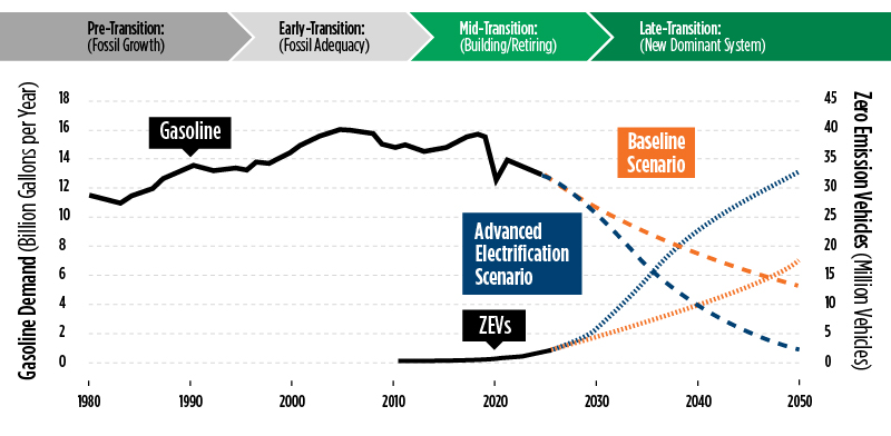 Plot shows gasoline demand and number of zero emissions vehicles in California by year from 1980 to present with projections to 2050.