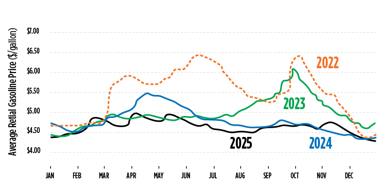 Plot shows the retail price of gasoline in California by month from 2022 through 2025.