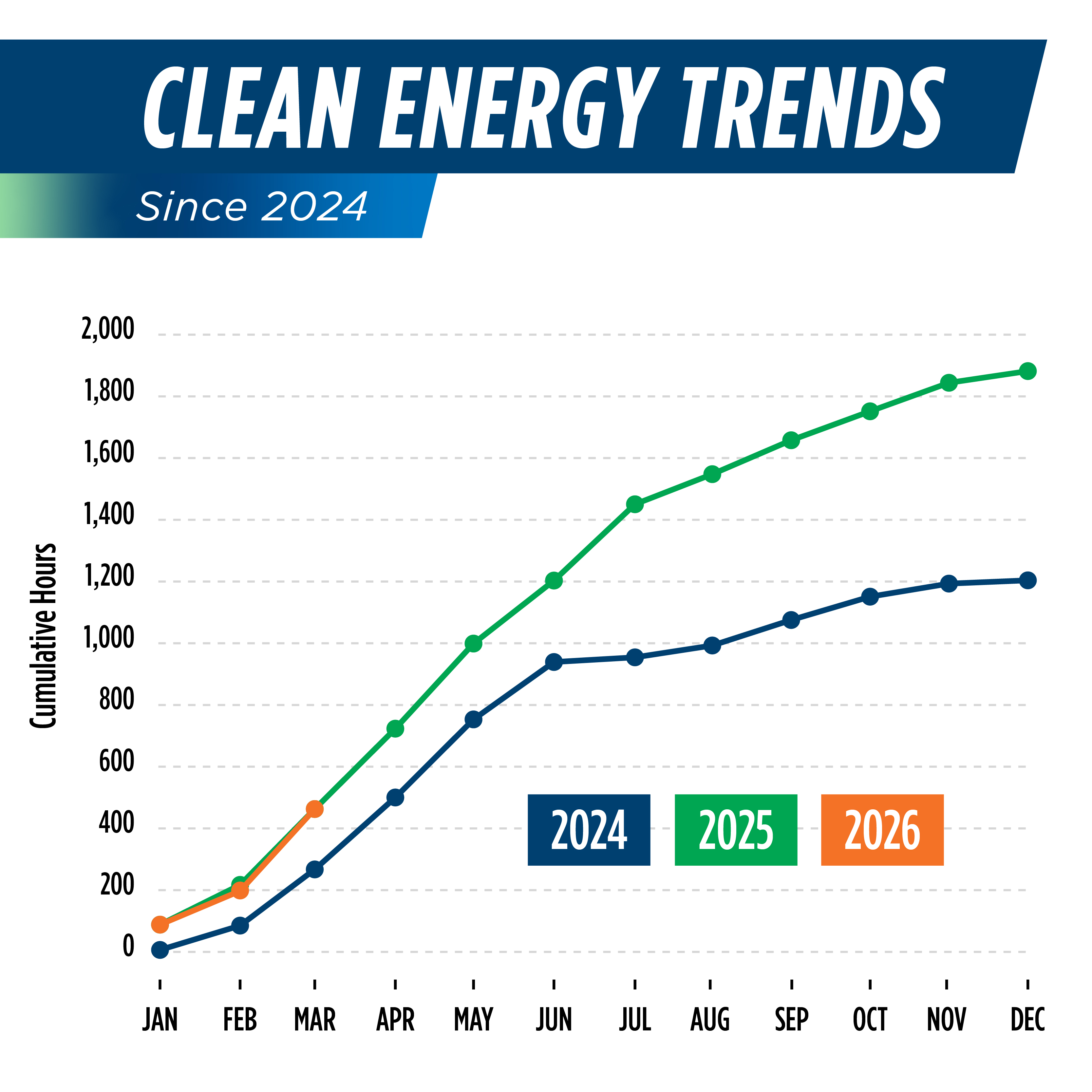 Line chart comparing 2024 and 2025 cumulative hours when clean energy met or exceeded demand on California’s electric grid.