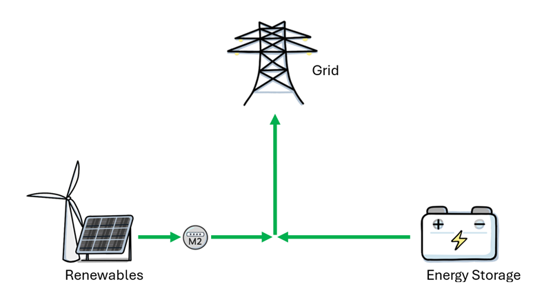 Single-meter Measurement (generator) diagram showing metering at the renewable energy resource only (M2).