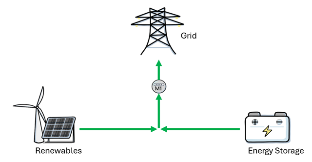 Single-meter Configuration (POI) diagram shows metering at the point of interconnection or high side of the transformer (M1).