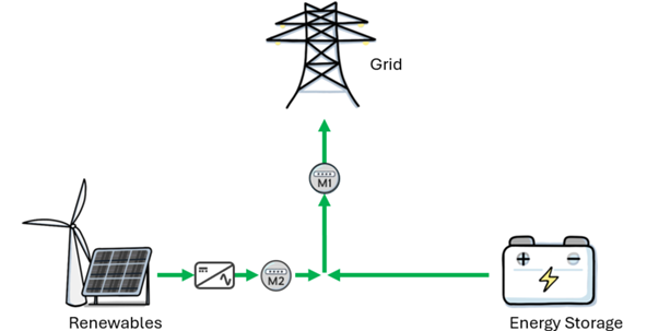Two-meter Configuration (AC-coupled) diagram showing metering at the point of interconnection or high side of the transformer (M1) and at the renewable energy resource (M2).