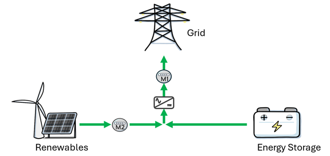 Two-meter Configuration (DC-coupled) diagram showing metering at the point of interconnection or high side of the transformer (M1) and at the renewable energy resource (M2).