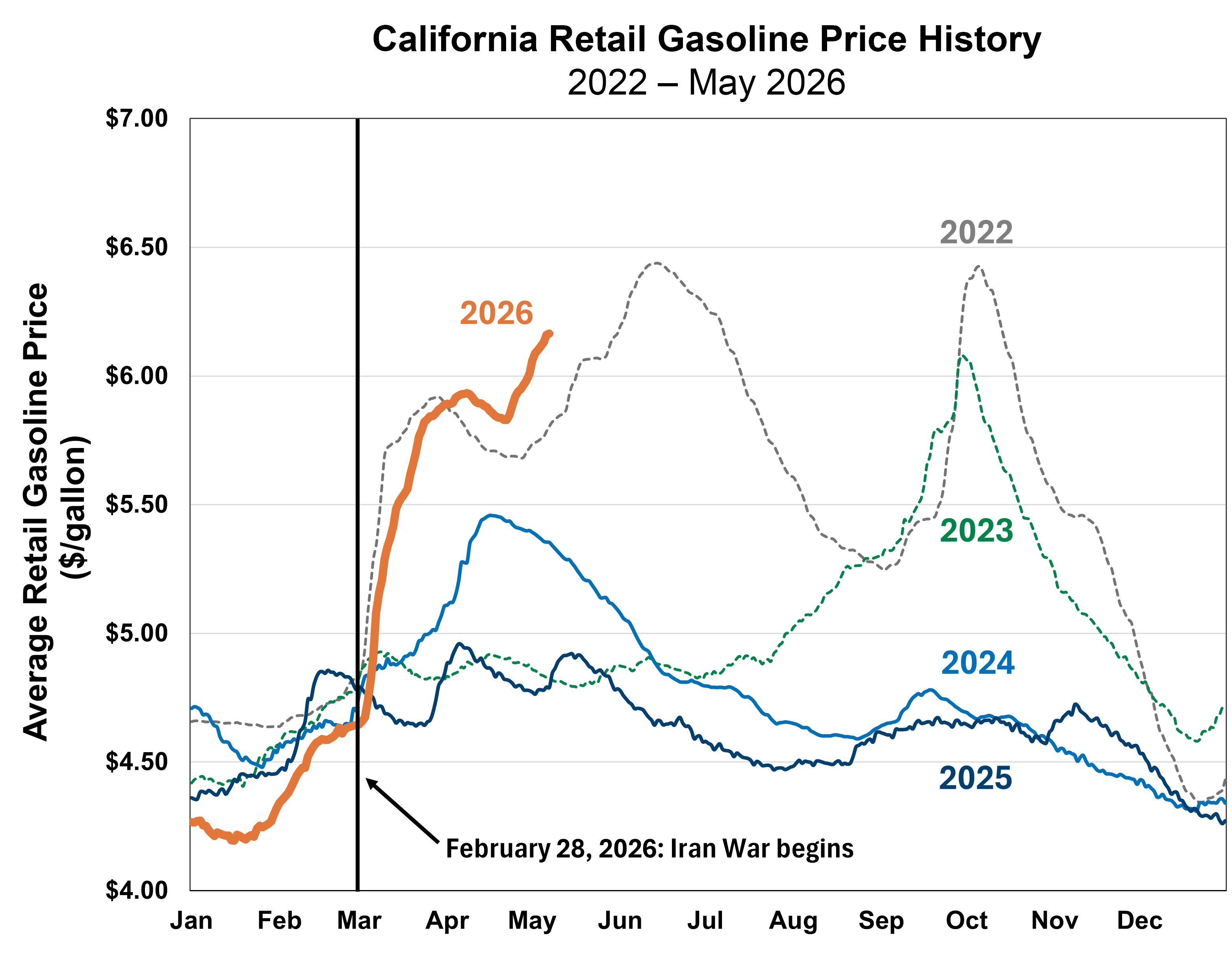 Time series chart for average daily retail gasoline prices for each year since 2022