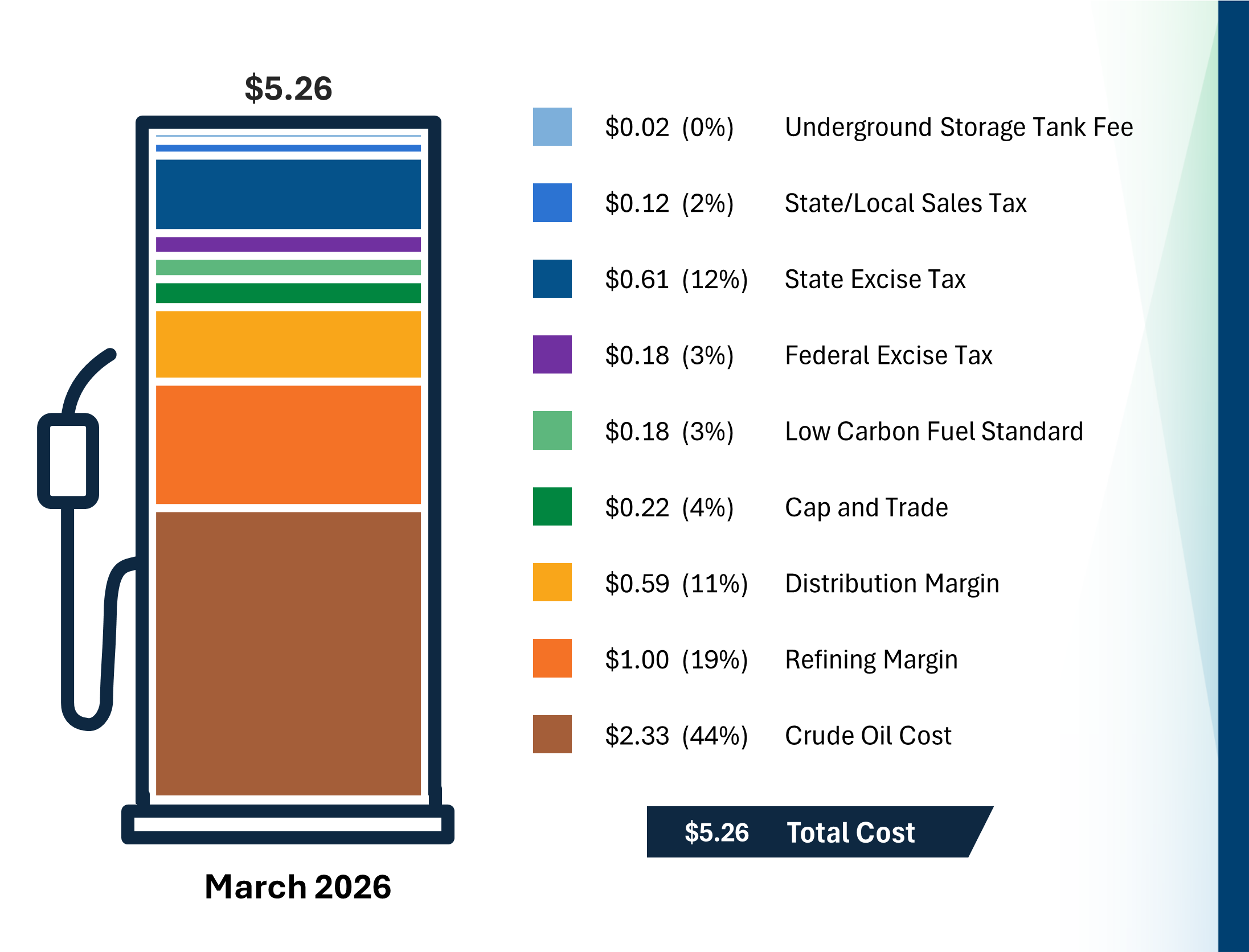 Bar chart showing the price component breakdown of the cost of a gallon of gasoline in California. More information about the data is in the text below and in the downloadable data file.