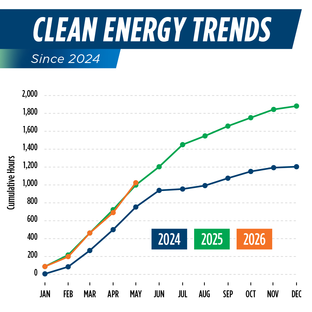 Line chart comparing 2024 and 2025 cumulative hours when clean energy met or exceeded demand on California’s electric grid.