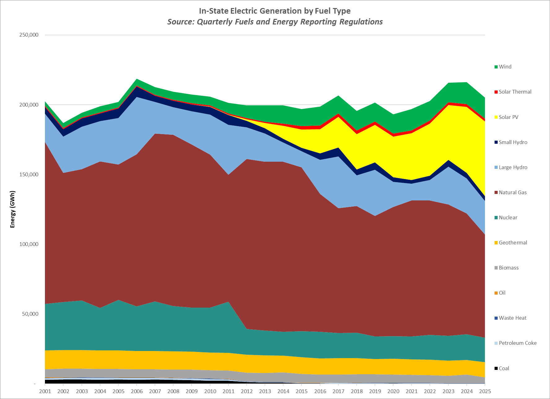 In-State Electric Generation by Fuel Type
