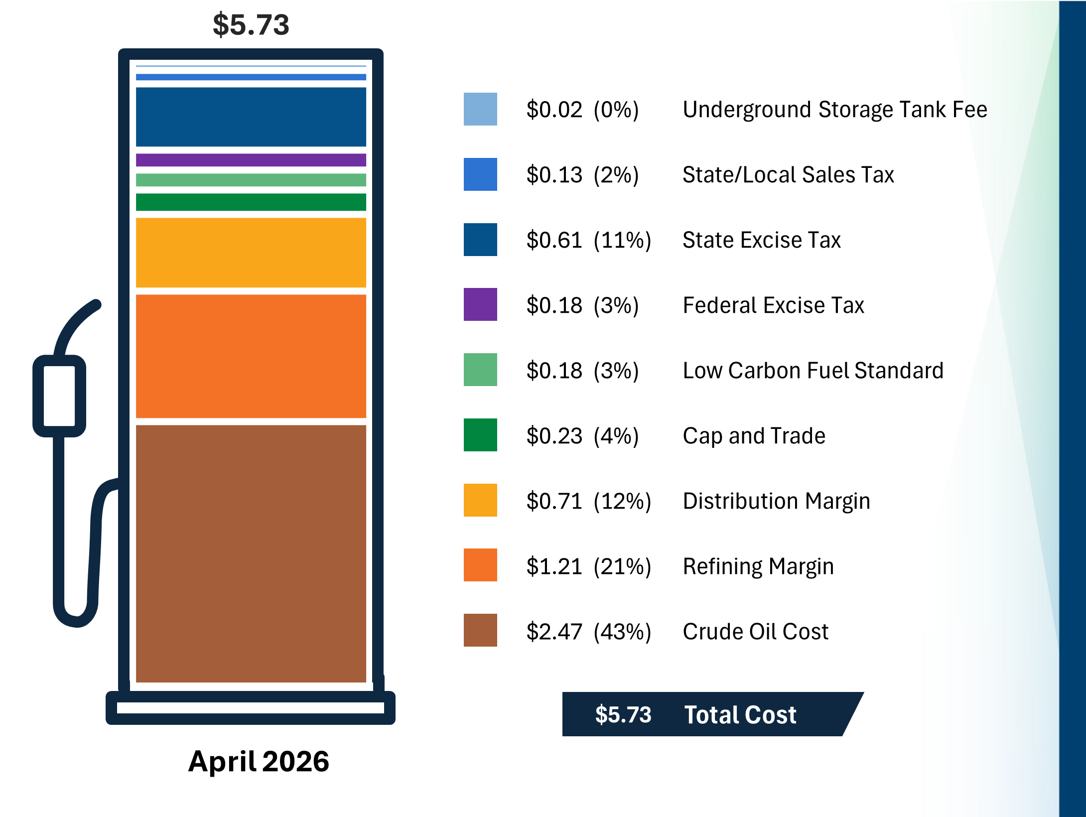 Bar chart showing the price component breakdown of the cost of a gallon of gasoline in California. More information about the data is in the text below and in the downloadable data file.