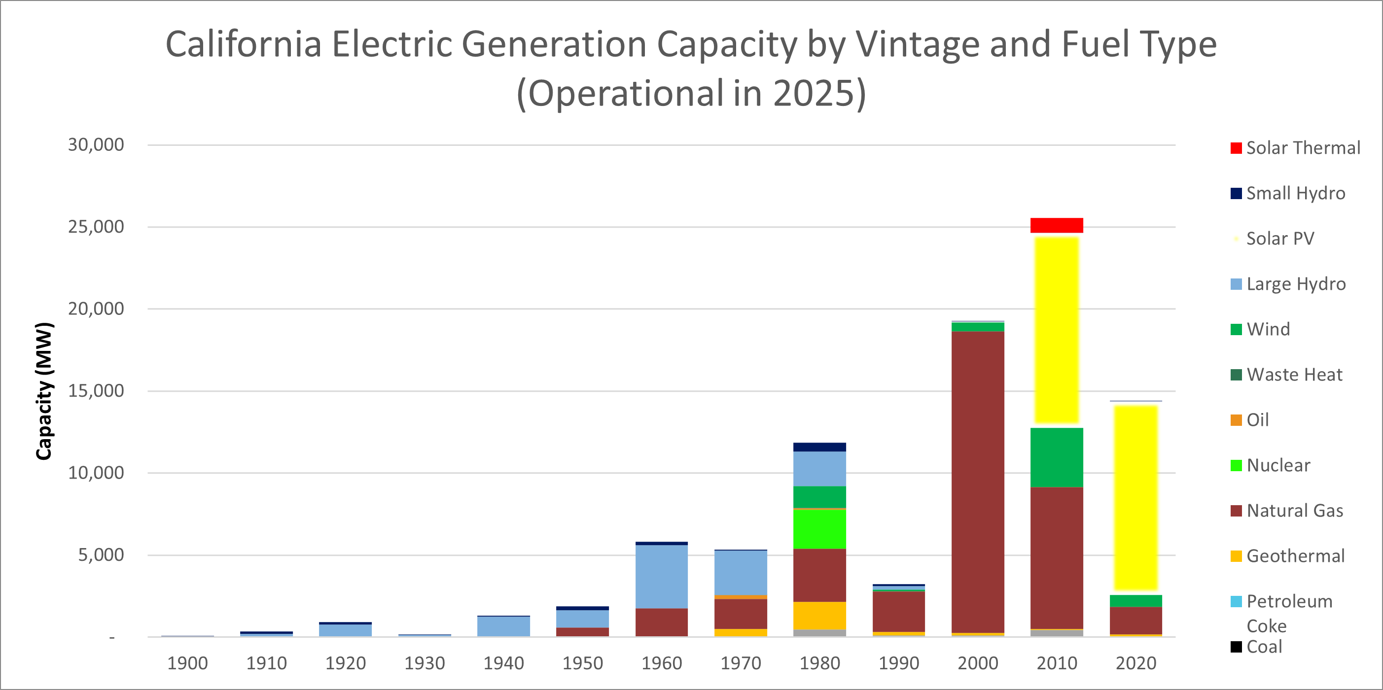California  Electric Generation Capacity by Vintage and Fuel Type (Operational in 2020)