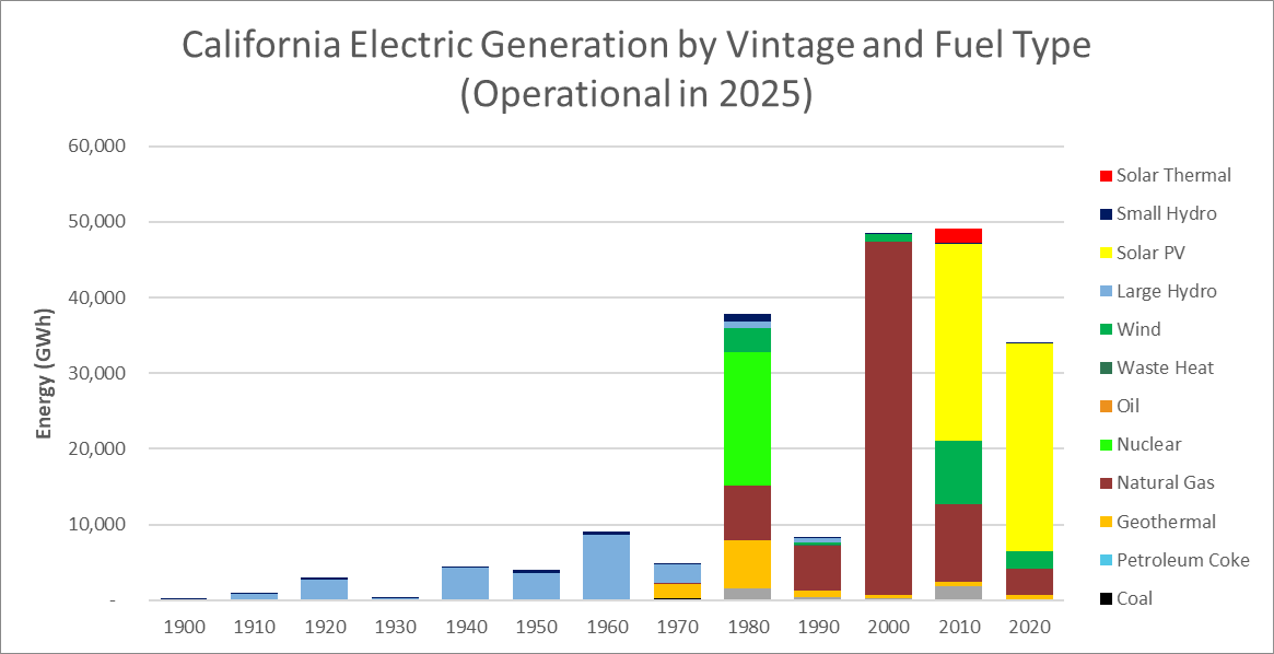 California Electric Generation by Vintage and Fuel Type (Operational in 2020)