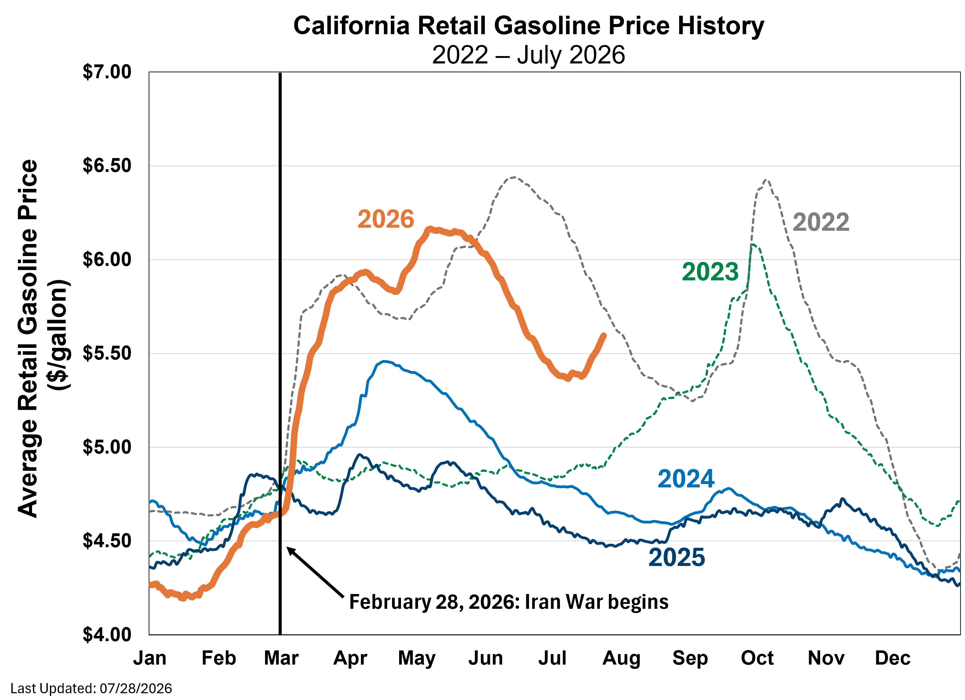 Time series chart for average daily retail gasoline prices for each year since 2022