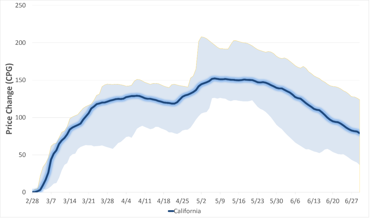 Chart shows the increase in gas prices in California (blue line) and the national range of increases from across all states (light blue area) since the beginning of the Iran War.