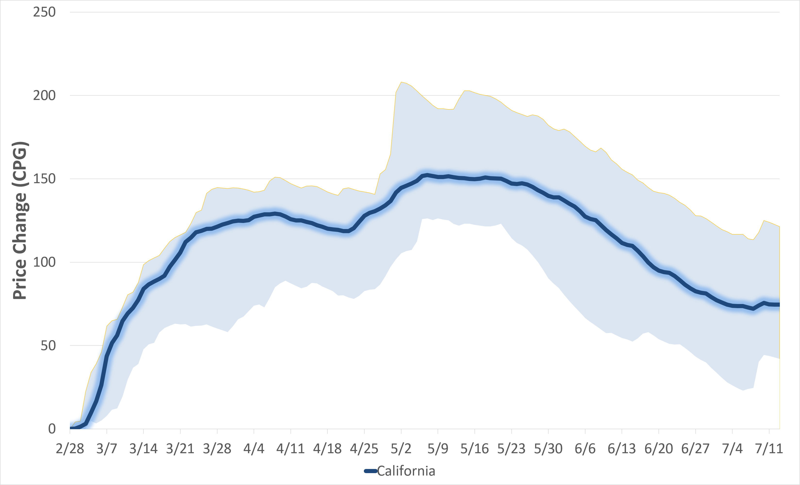 Chart showing California gas price increases since Feb. 28 being in the middle of the national range.