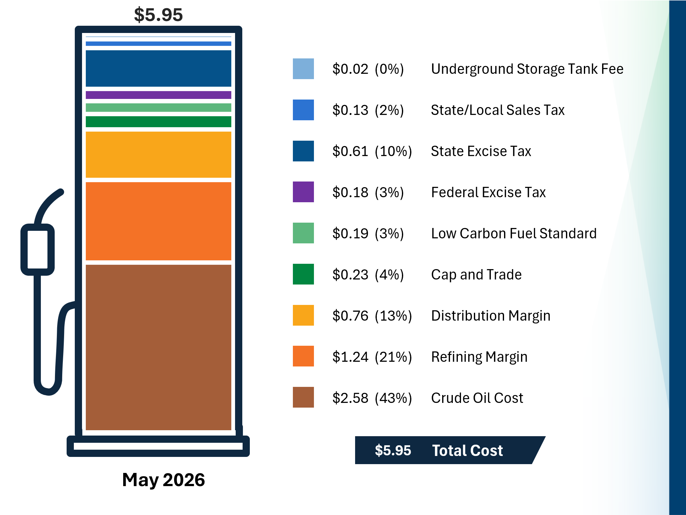 Bar chart showing the price component breakdown of the cost of a gallon of gasoline in California. More information about the data is in the text below and in the downloadable data file.