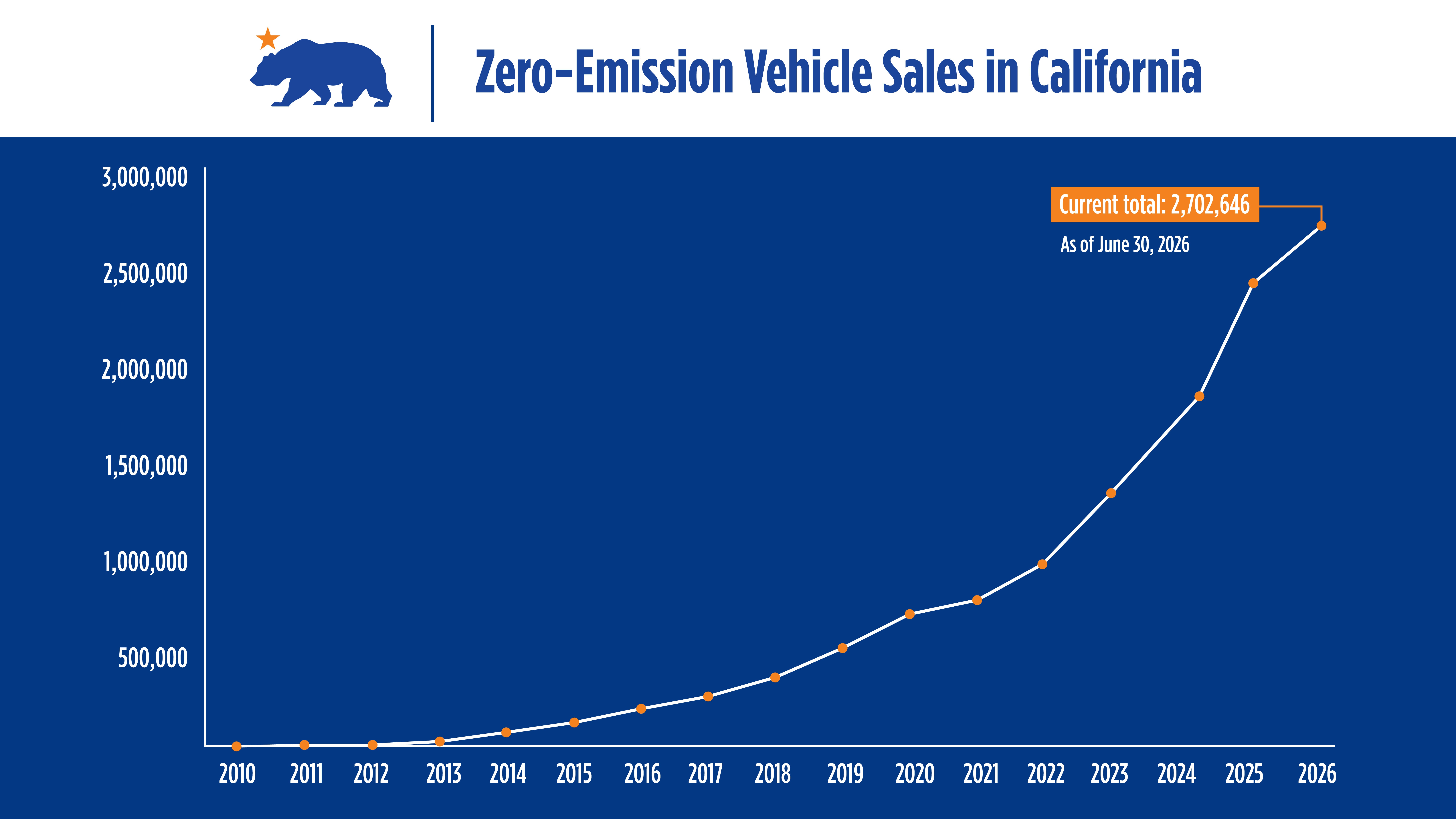 A line chart showing new zero‑emission vehicle sales in California rising steadily from 2010 and reaching 2,702,646 sales by mid‑2026.