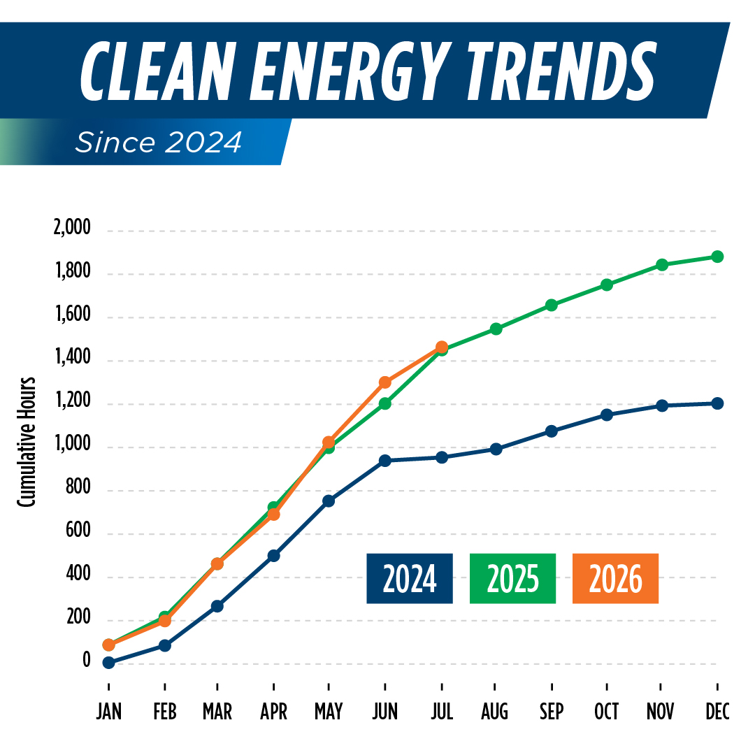 Line chart comparing 2024, 2025, and 2026 cumulative hours when clean energy met or exceeded demand on California’s electric grid.