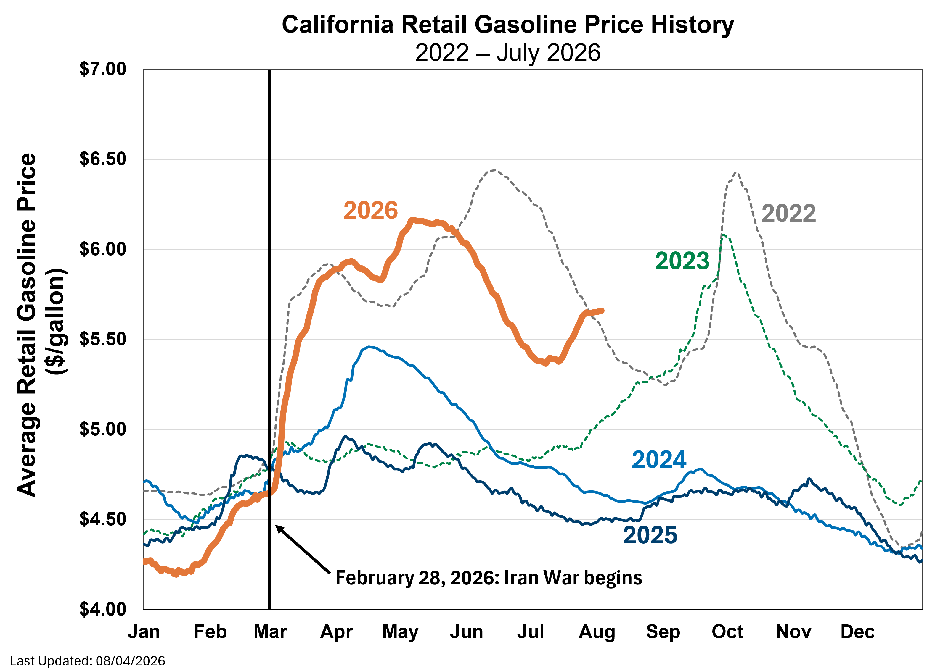 Time series chart for average daily retail gasoline prices for each year since 2022