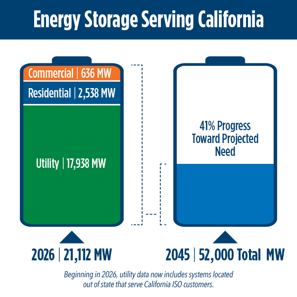 Energy Storage in CA by Type. Two batteries, left one shows current values, commercial: 540 MW; residential: 843 MW; Utility: 7100 MW. Right one is 2045 progress goal at 16%.
