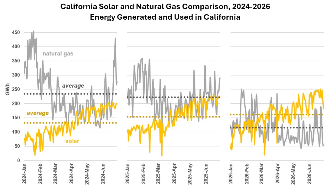 California Solar and Natural Gas Comparison chart, 2024-2026 Energy Generated and used in California