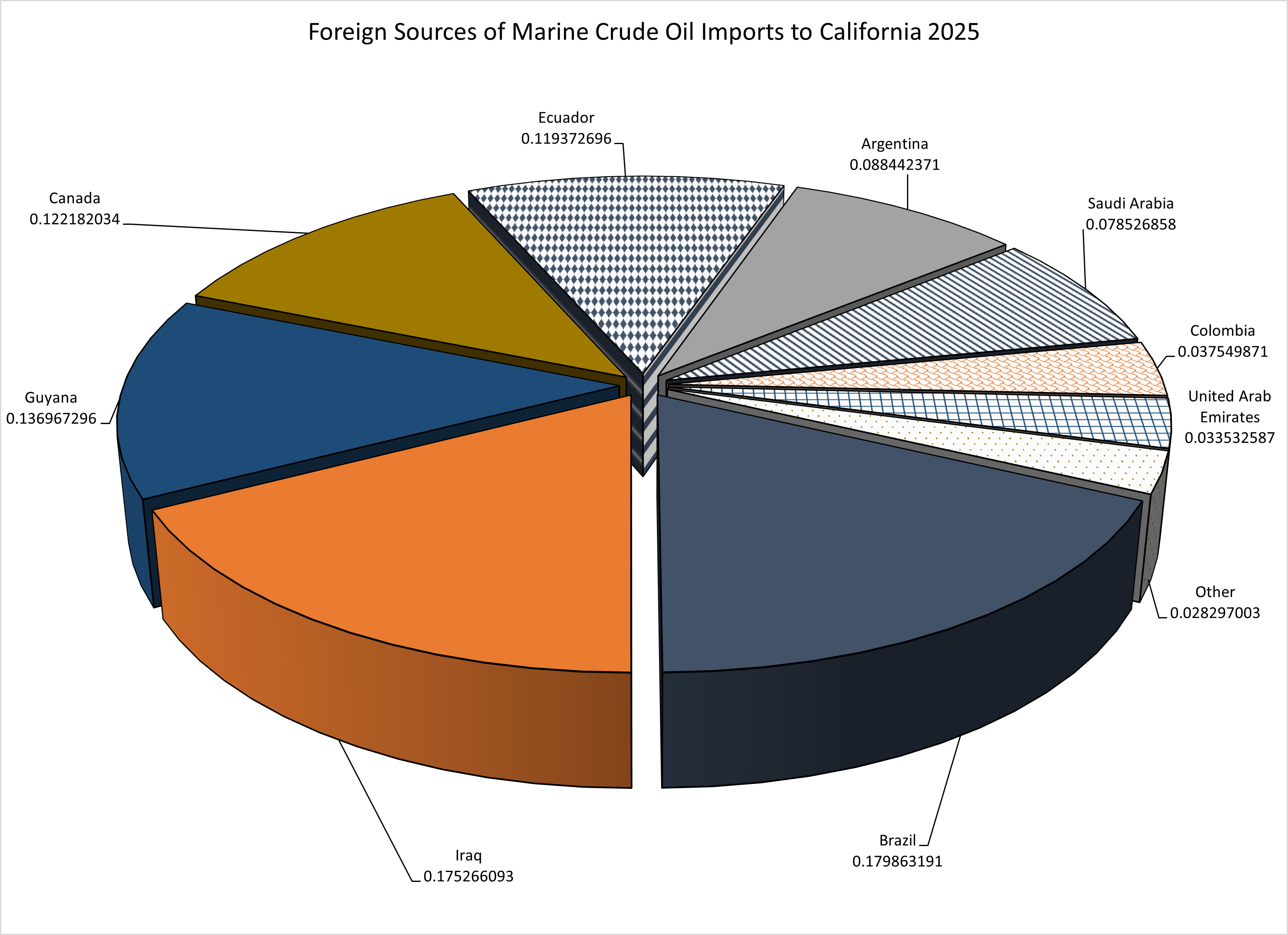 Foreign Sources of Crude Oil Imports to California 2025