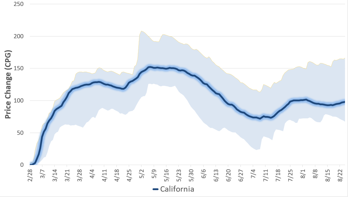Chart showing California gas price increases since Feb. 28 being in the middle of the national range.